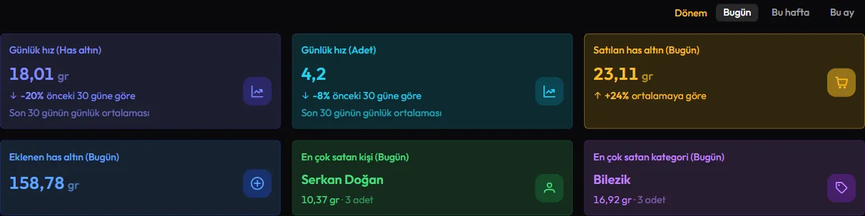 Kuyumcu satış raporu panosu: günlük has altın hızı, satılan ve eklenen has altın, en çok satan kategori kartları