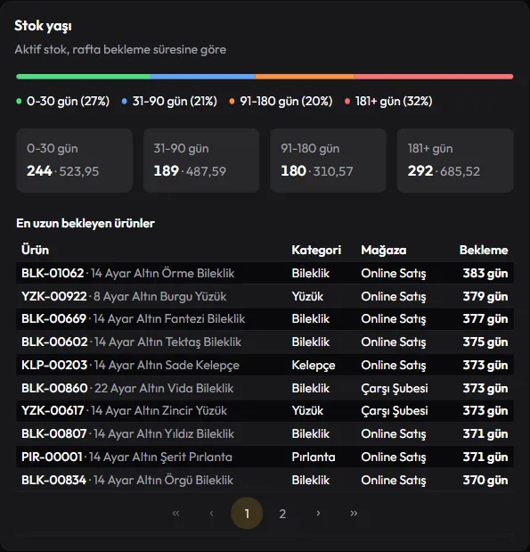 Stok yaşı: aktif stokun 0-30, 31-90, 91-180 ve 181 gün üstü dağılımı ve en uzun bekleyen ürünler